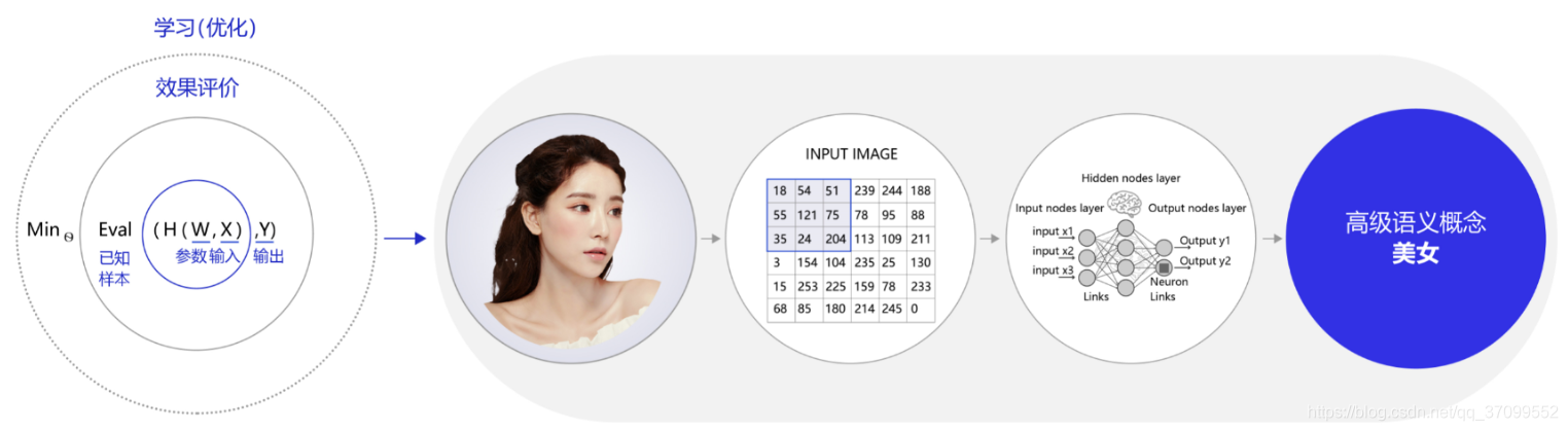 **==深度学习的模型复杂度==**