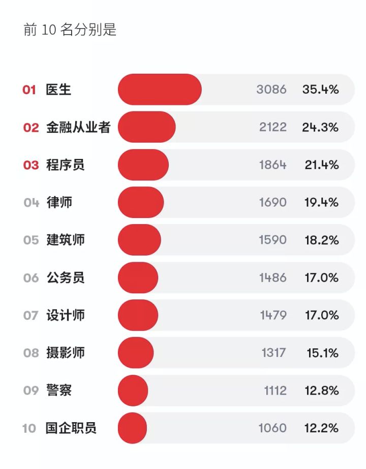 理想男朋友职业排行榜中 程序员排名第几 骨灰级收藏家的博客 Csdn博客 找男朋友排行榜