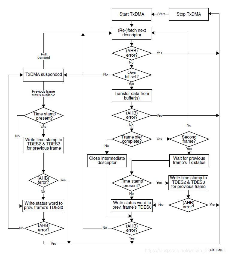 TxDMA operation in OSF mode