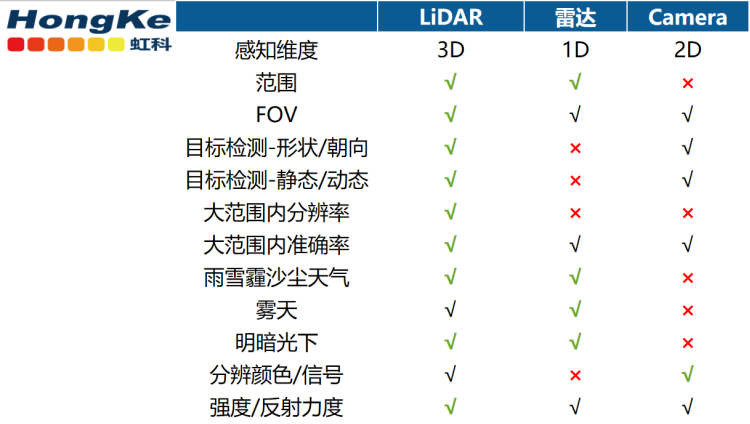 LiDAR与其他传感器对比