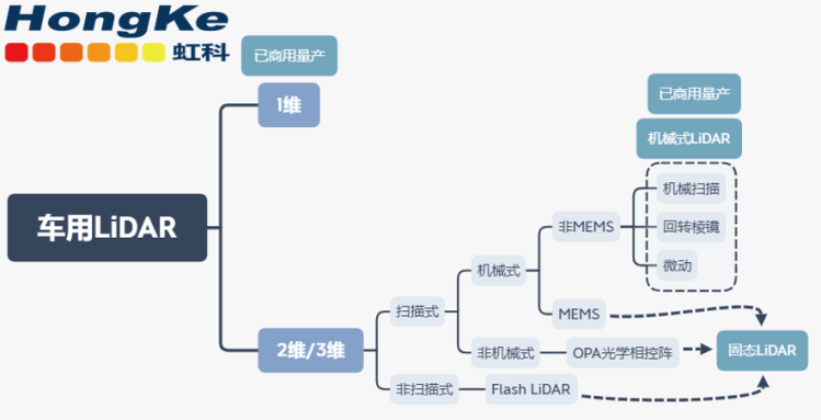 车用LiDAR种类