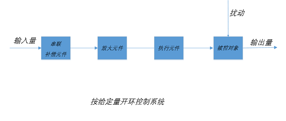 按给定量开环控制系统
