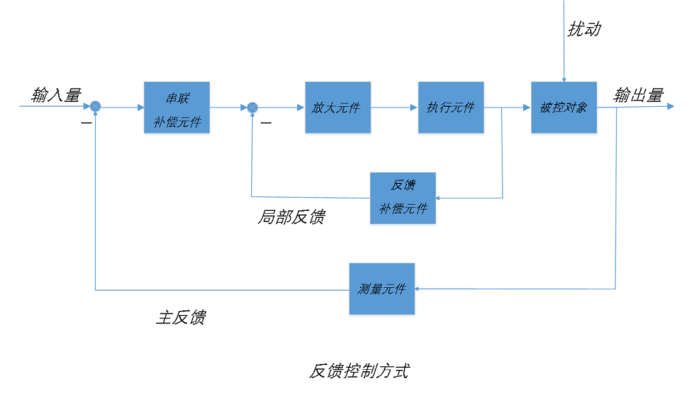 反馈控制方式