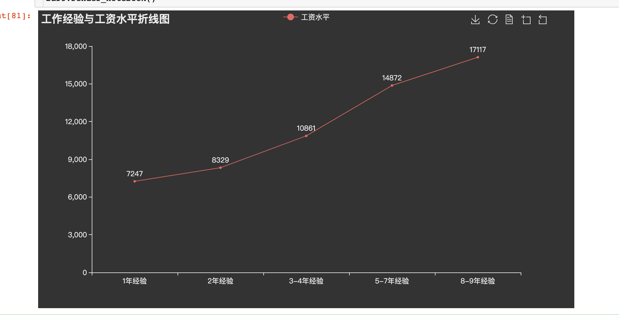 Python做出来的数据可视化真香！！