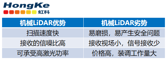 机械LiDAR优劣