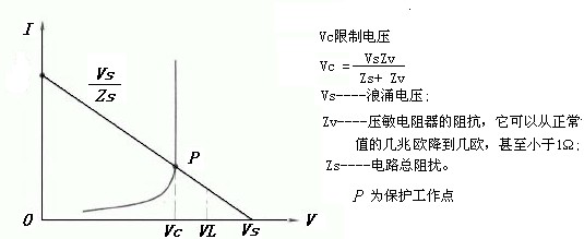直线段为电路总阻抗zs 所确定的负载线,曲线是压敏电阻器伏安特性曲线