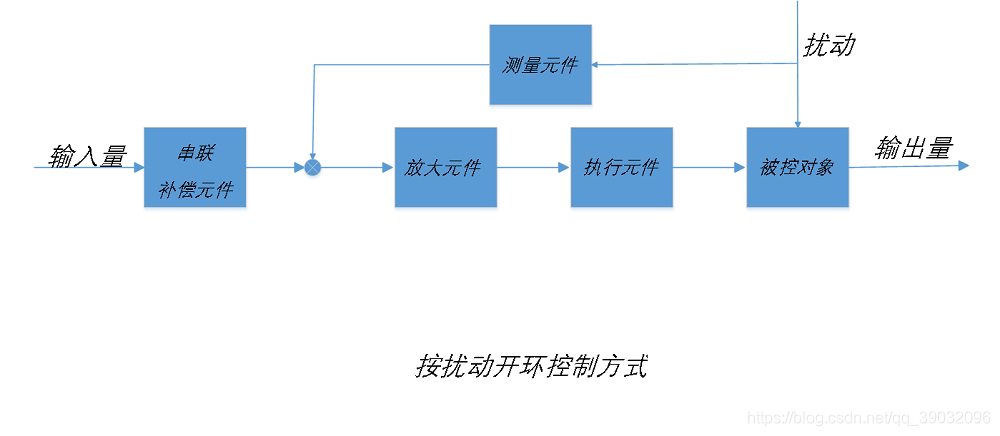 按扰动开环控制方式