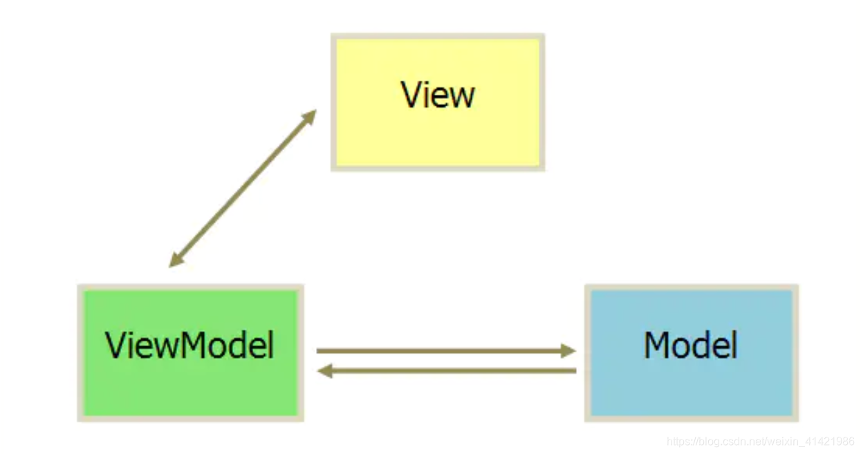 MVVM模式概念图：数据双向绑定