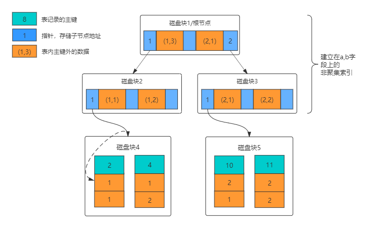 mysql联合索引的底层原理_聚集索引原理