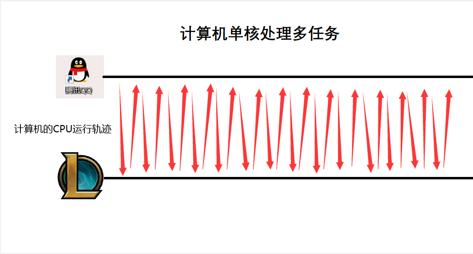 计算机的影分身之术----多任务