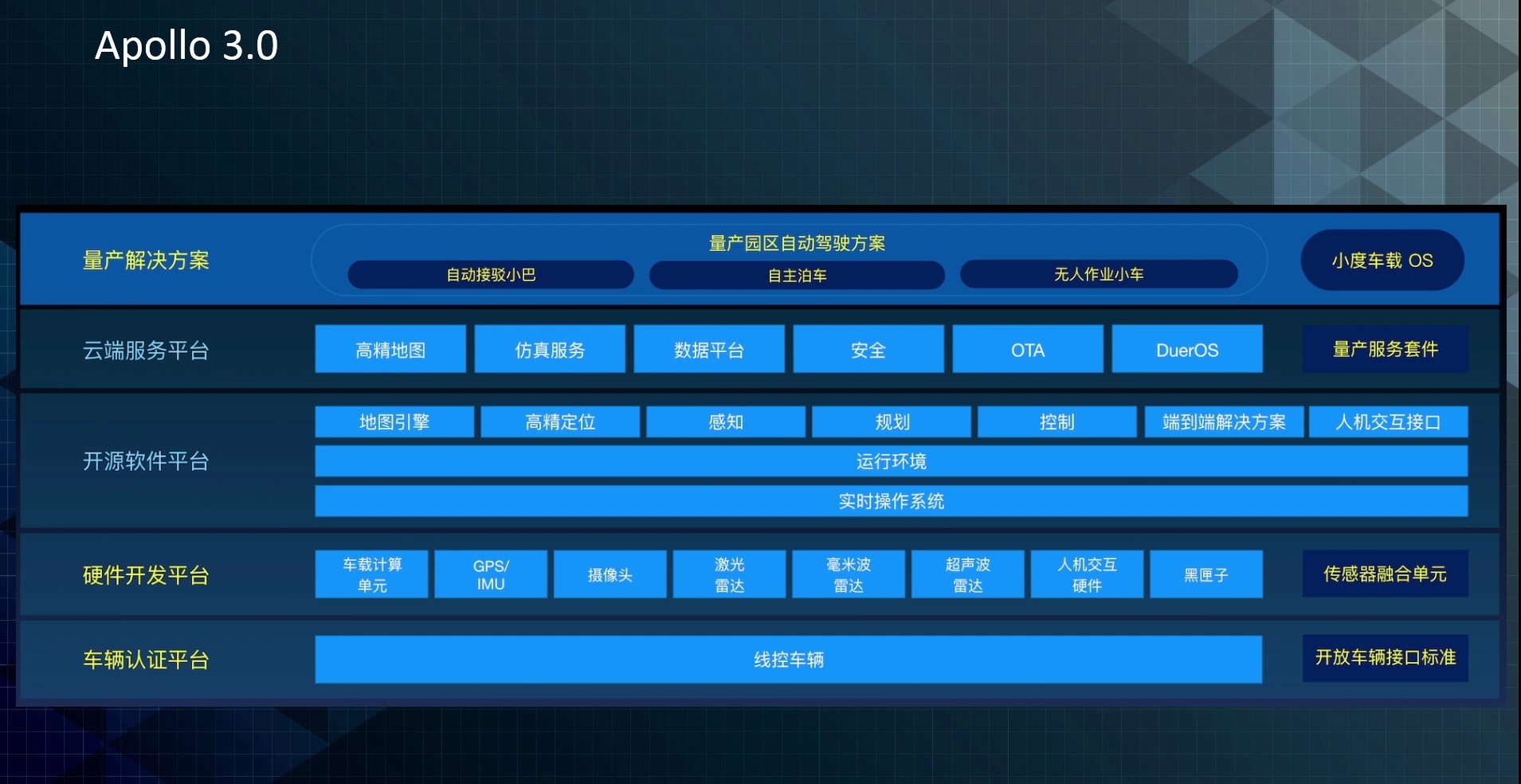 Apollo课程学习1——无人驾驶与Apollo平台概述_apollo自动驾驶平台不足-CSDN博客