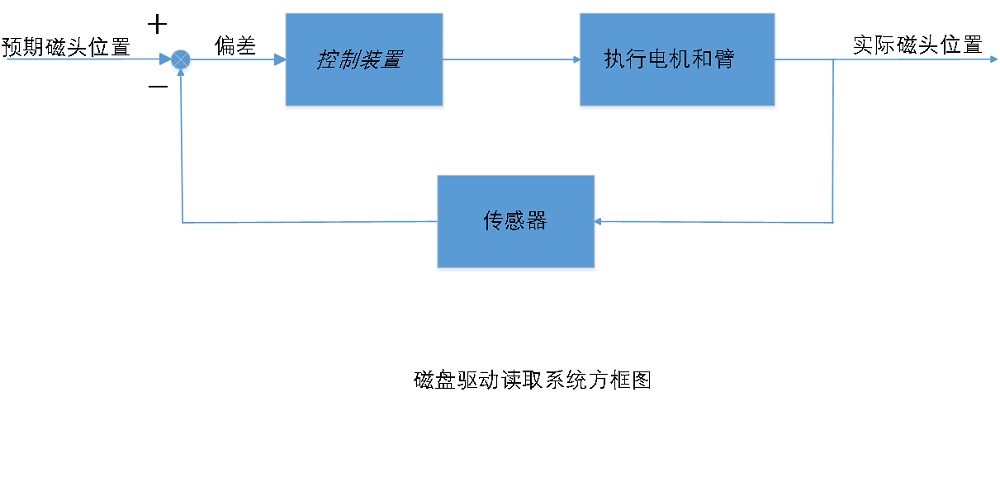 磁盘驱动读取系统