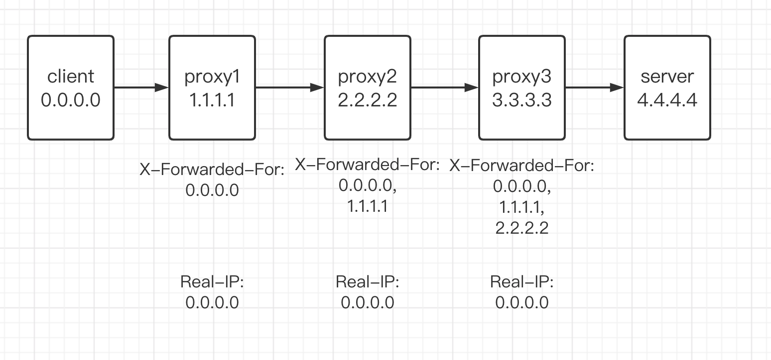 HTTP请求头XForwardedFor字段和XRealIp字段_xoriginalforwardedforCSDN博客