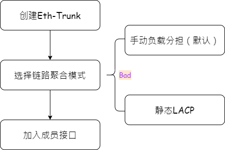 Eth-Trunk配置流程