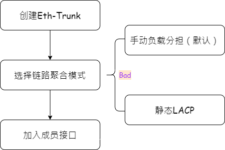 Eth-Trunk配置流程