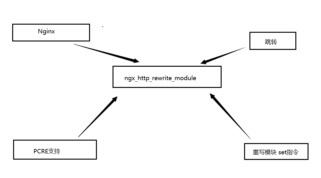 企业网站部署与优化--Nginx rewrite配置CNChenJian-