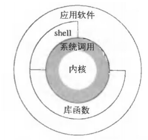 库函数和系统调用的区别与联系