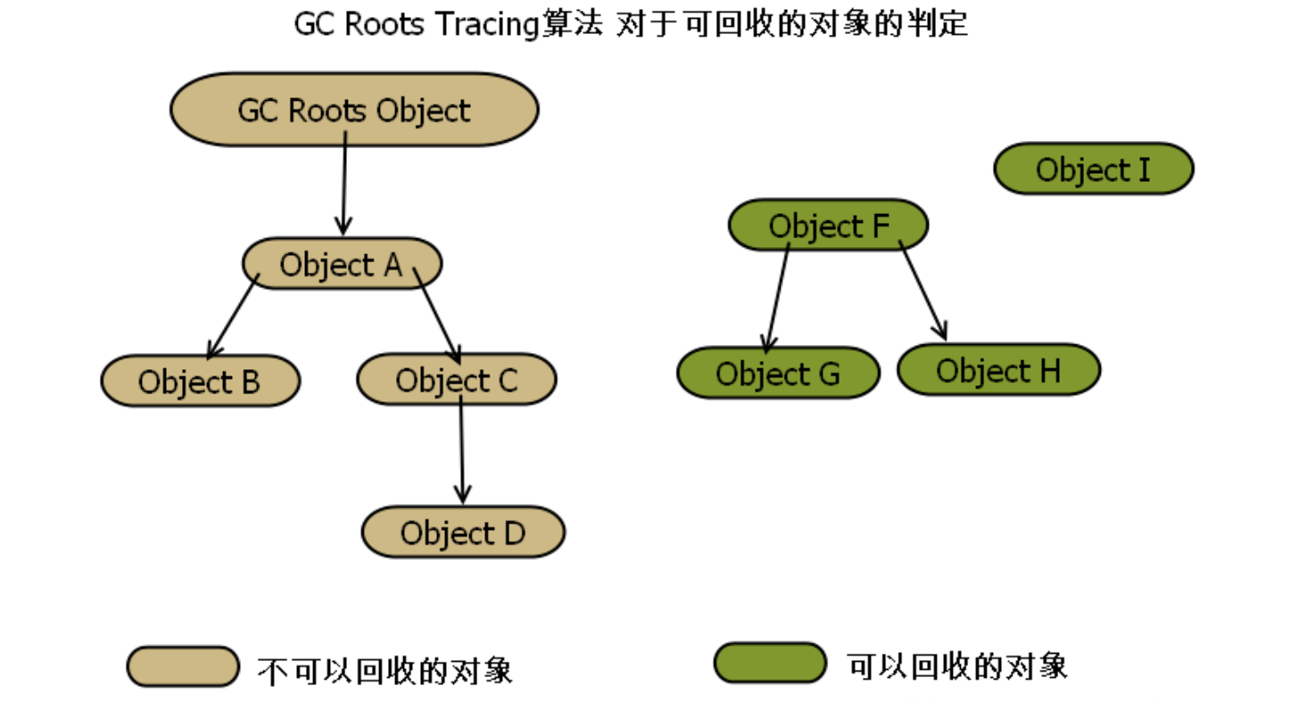 JVM 中的 GC Roots 和可达链