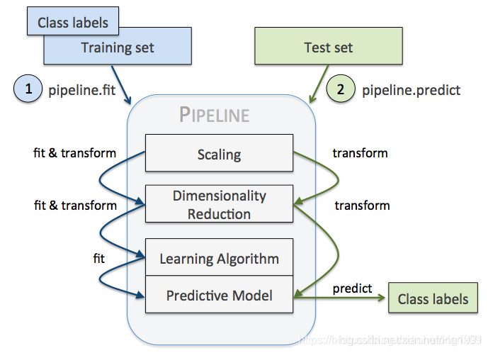 sklearn.pipeline.Pipeline()-CSDN博客