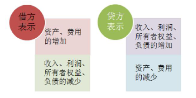 会计学原理学习笔记 第二章 账户设置与借贷记账法 2 5会计科目 预见未来to50的专栏 程序员资料 程序员资料