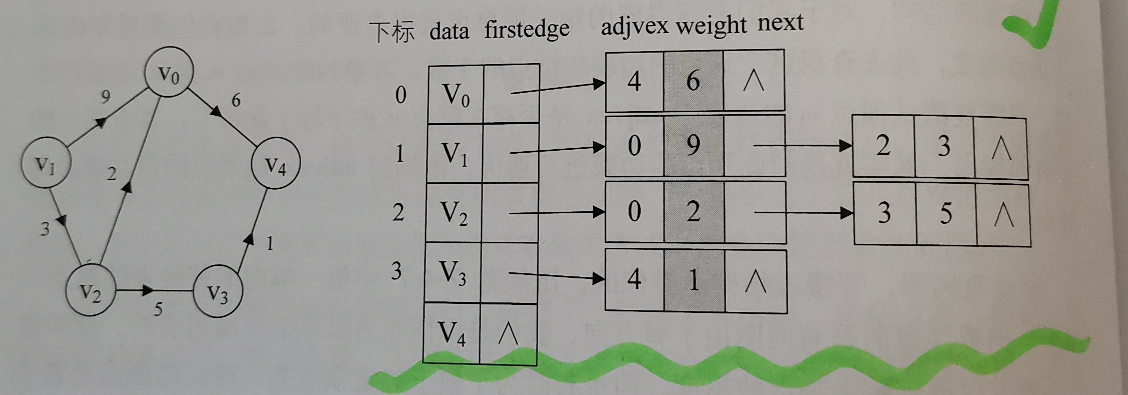 邻接表 有向图带权值