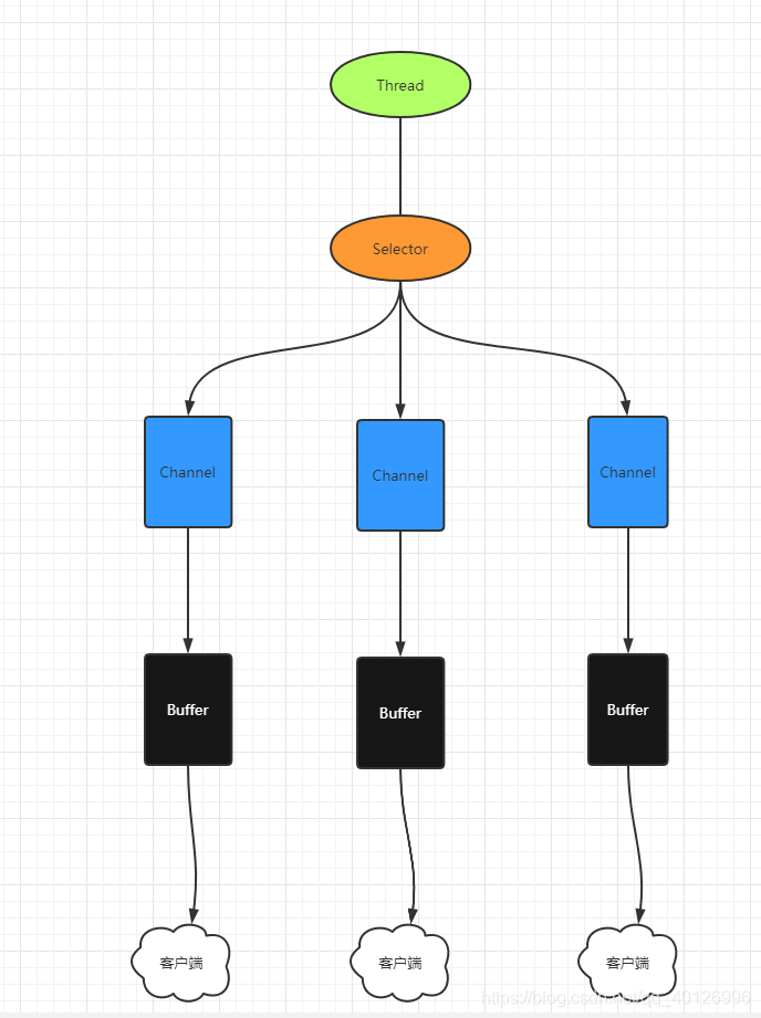 《Java后端体系系列》之网络通信框架Netty学习(一)