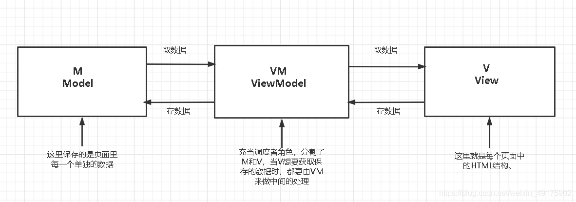 MVVM user operation diagram