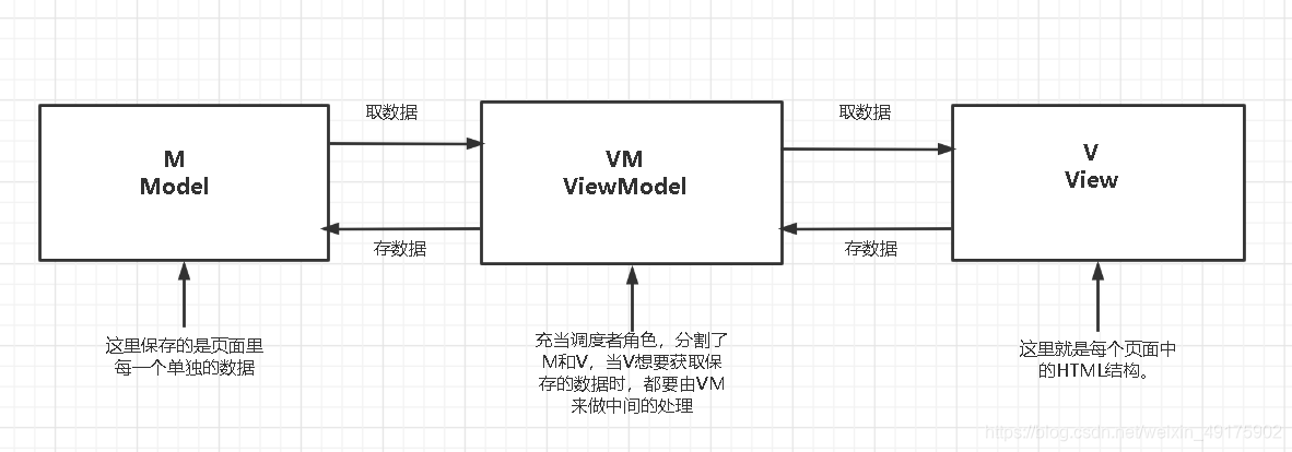 MVVM用户操作图