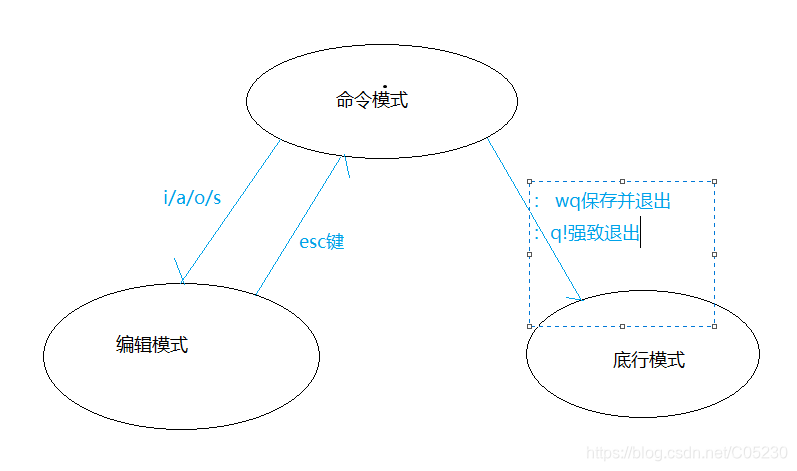 vi编辑器三种模式转换