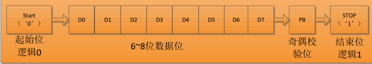 verilog 232串口通信程序