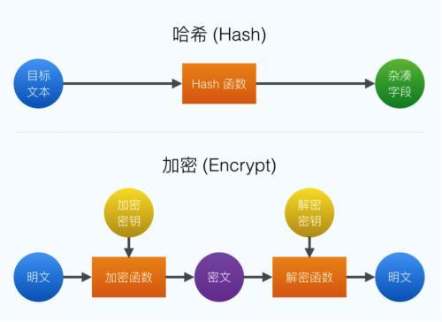 SHA1 算法加密技术核心思想 - CSDN开发云