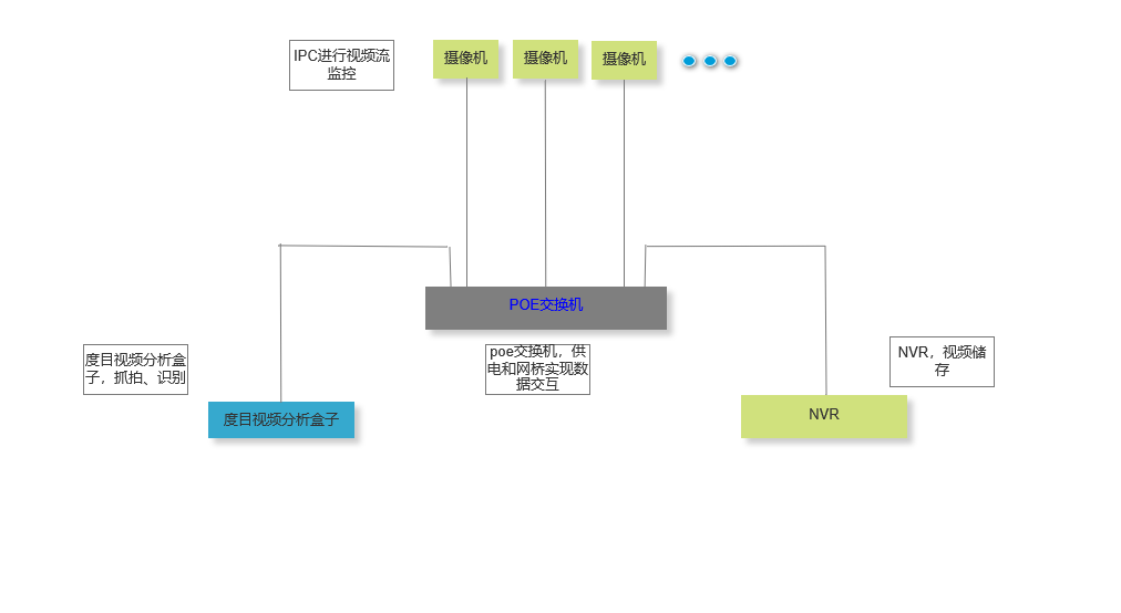 度目视频分析盒子+NVR