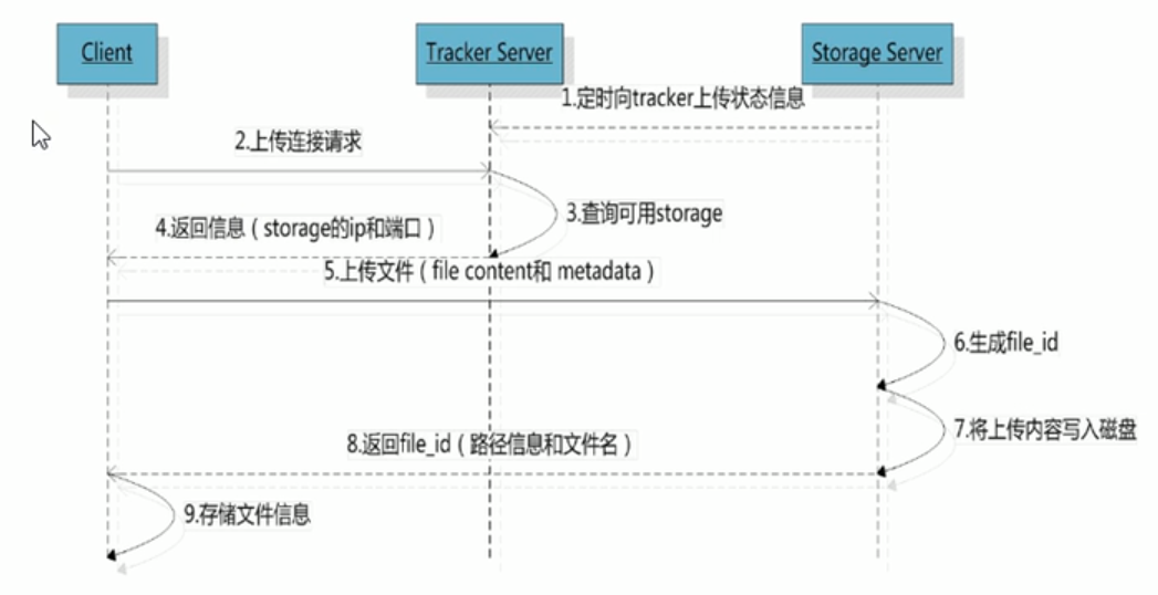 fastDFS 架构图