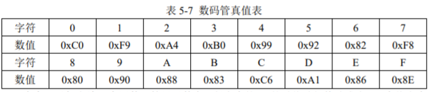 数码管真值表