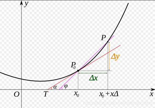 曲线斜率等于导数值