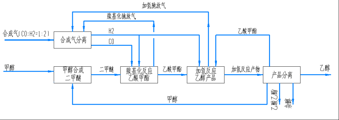 煤制乙醇技术路线分析_采用深冷分离工艺,提取净化气中的一氧化碳产品气,送下游乙醇和dmc装置(净化气量25-CSDN博客