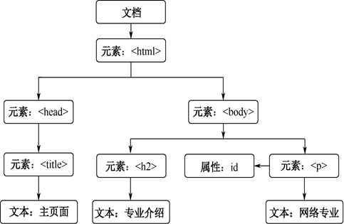 DOM操作