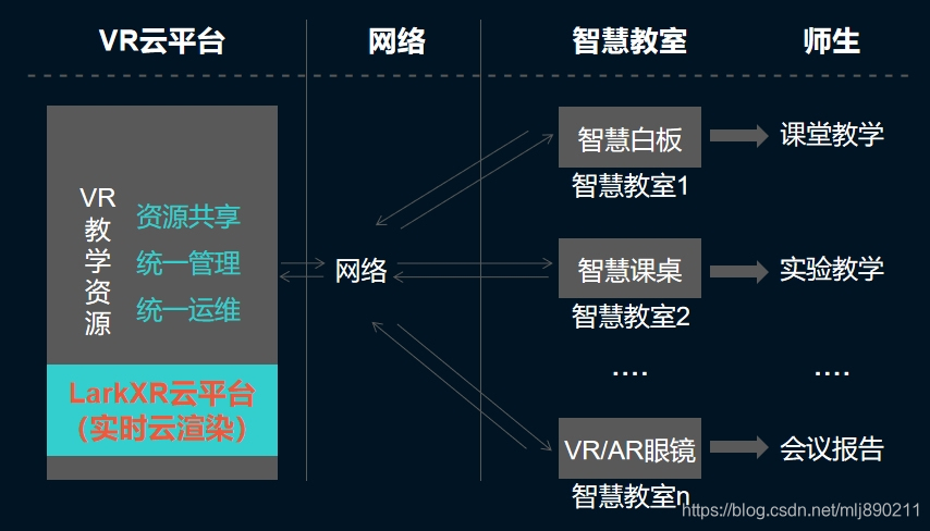 VR云平台+智慧教室应用场景框架图 