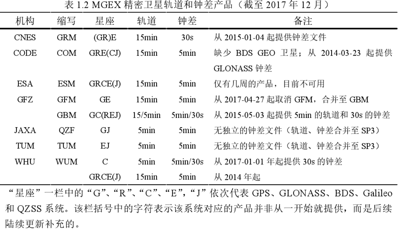 精密单点定位/PPP软件GAMP学习之一