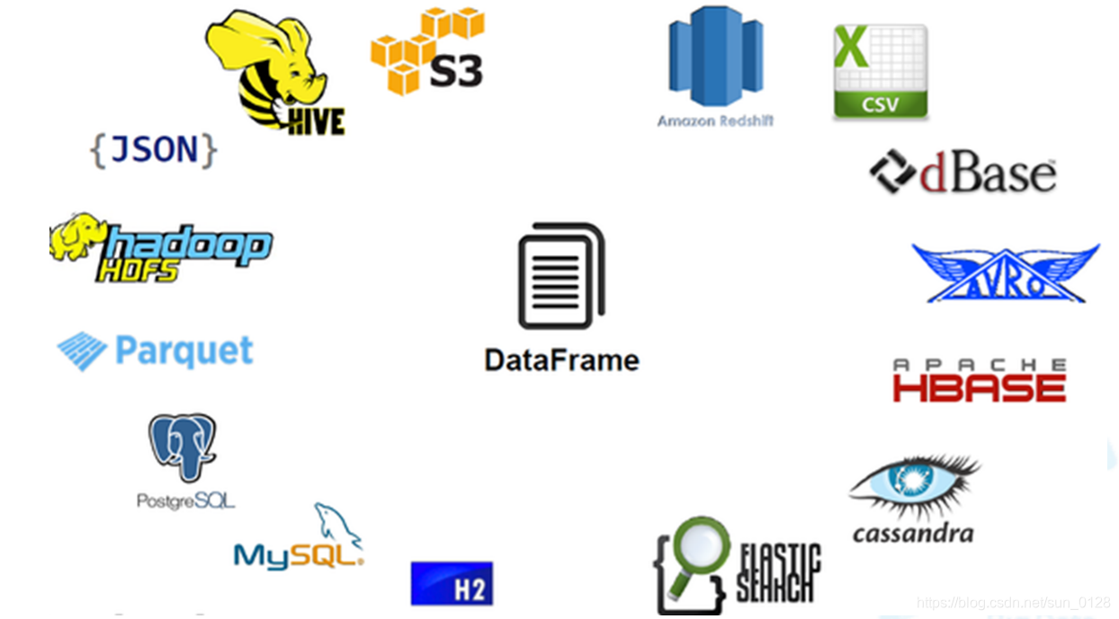 Spark SQL精华 及与Hive的集成