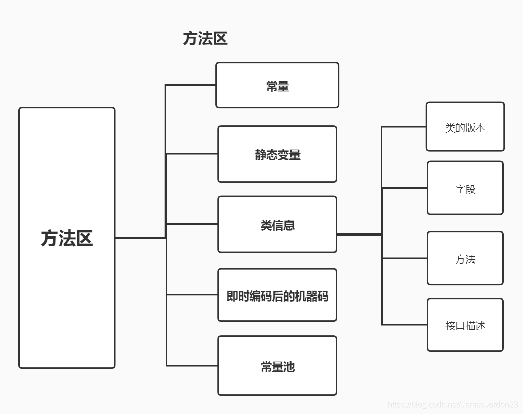 方法区