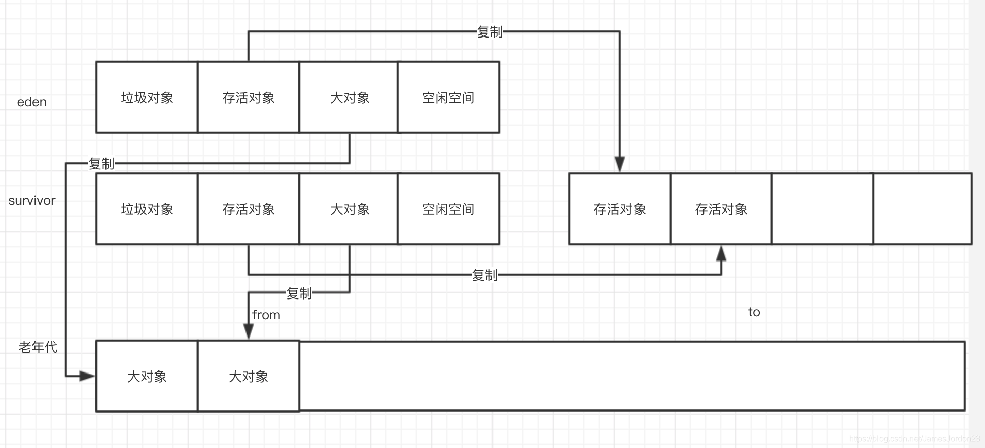 复制算法