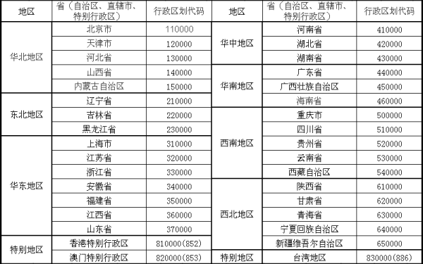 python之通过身份证号码得出年龄、性别、地区