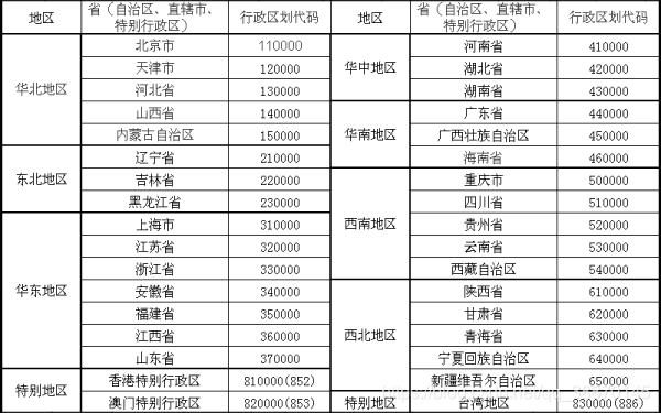 python之通过身份证号码得出年龄、性别、地区