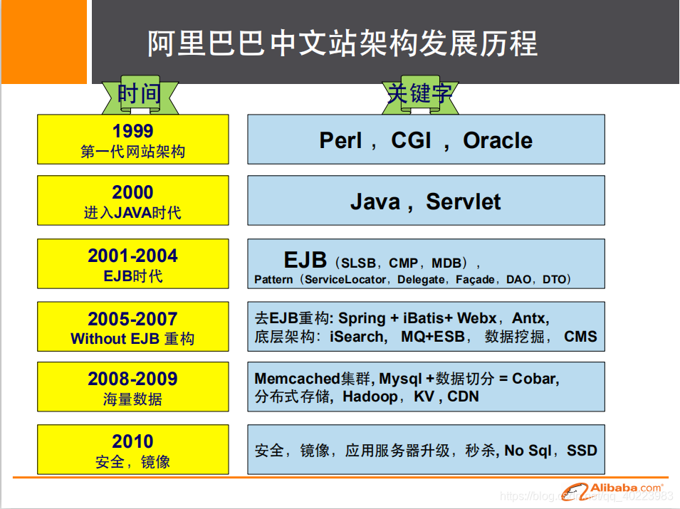 阿里巴巴中文站架构设计实践(何崚)图书