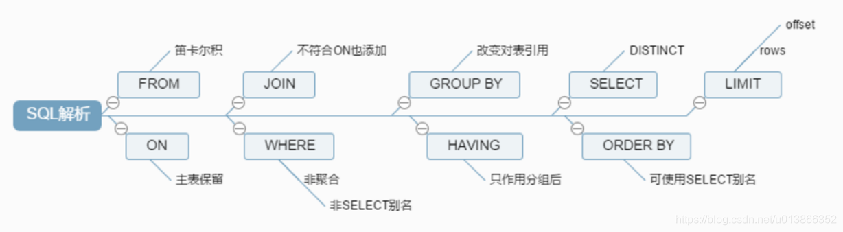 MySQL的执行顺序