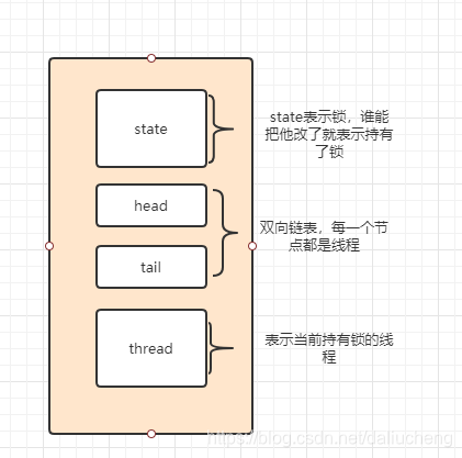 ReentrantLock源码原理解释