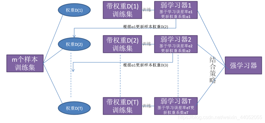 集成方法原理总结