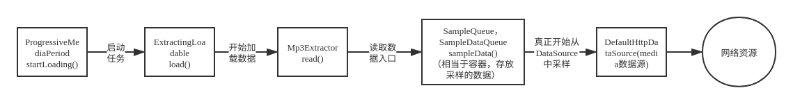 媒体采样流程图