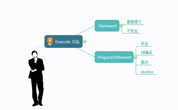 为什么PrepareStatement性能更好更安全？_preparestatement timeout-CSDN博客
